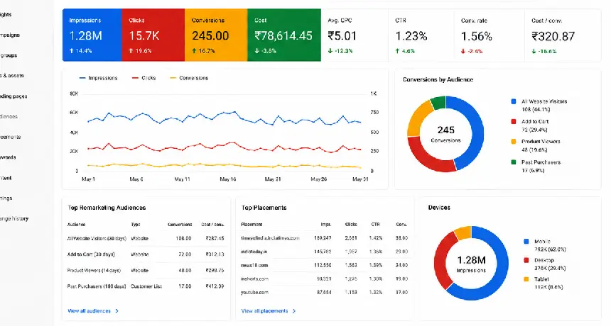 Advertising campaign analytics